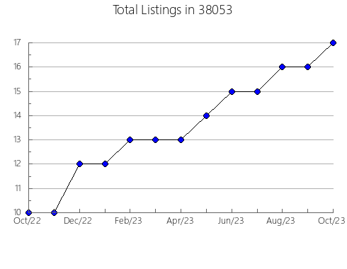 Airbnb & Vrbo Analytics, listings per month in Potterville, MI