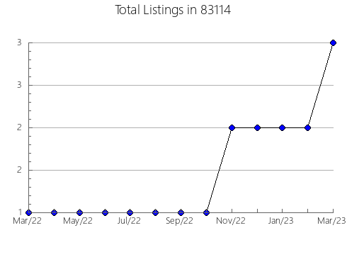 Airbnb & Vrbo Analytics, listings per month in Pottsboro, TX