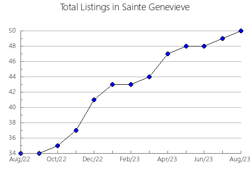 Airbnb & Vrbo Analytics, listings per month in Powell, MT