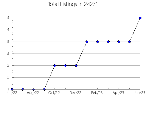 Airbnb & Vrbo Analytics, listings per month in Powell, OH