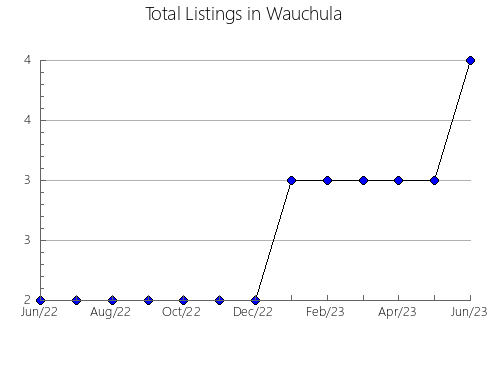 Airbnb & Vrbo Analytics, listings per month in POWELL RIVER, 2