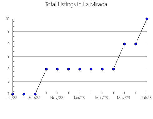 Airbnb & Vrbo Analytics, listings per month in Powell, WY