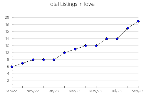 Airbnb & Vrbo Analytics, listings per month in Poweshiek, IA