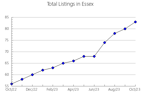 Airbnb & Vrbo Analytics, listings per month in Powhatan, VA