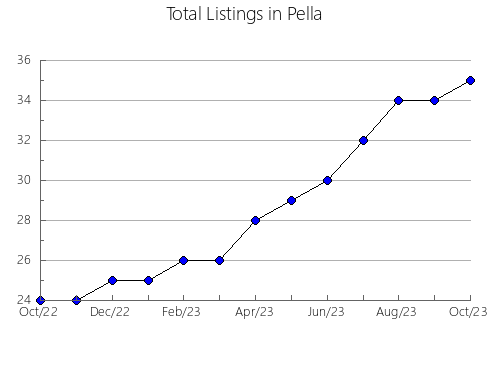 Airbnb & Vrbo Analytics, listings per month in Pozo-Lorente, 13