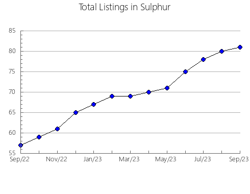 Airbnb & Vrbo Analytics, listings per month in Poço Redondo, 26