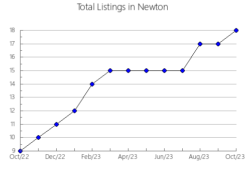 Airbnb & Vrbo Analytics, listings per month in Poções, 5
