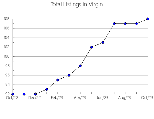 Airbnb & Vrbo Analytics, listings per month in Požega, 13