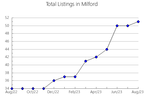 Airbnb & Vrbo Analytics, listings per month in PRADERA, 30