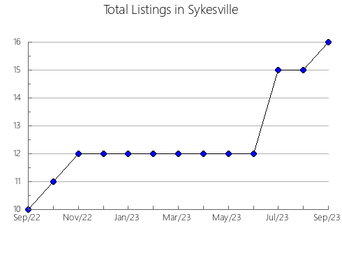 Airbnb & Vrbo Analytics, listings per month in PRADES, 30