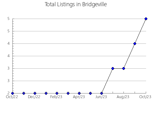 Airbnb & Vrbo Analytics, listings per month in Prado, 29