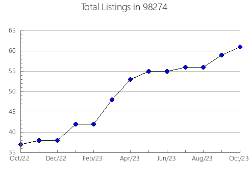 Airbnb & Vrbo Analytics, listings per month in Prague, OK