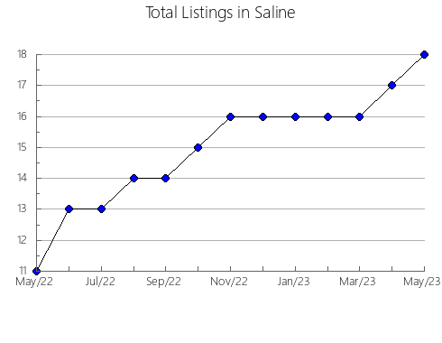 Airbnb & Vrbo Analytics, listings per month in Prairie, MT