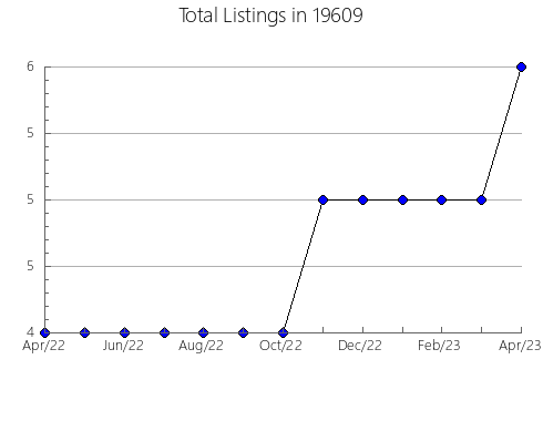 Airbnb & Vrbo Analytics, listings per month in Pratt, KS