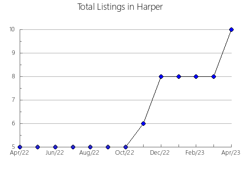 Airbnb & Vrbo Analytics, listings per month in Pratt, KS