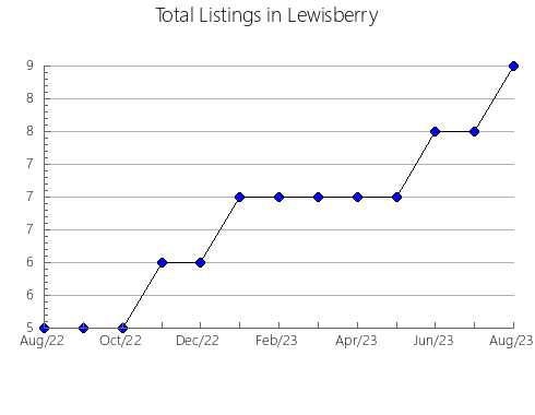 Airbnb & Vrbo Analytics, listings per month in Predgornyy rayon, 65