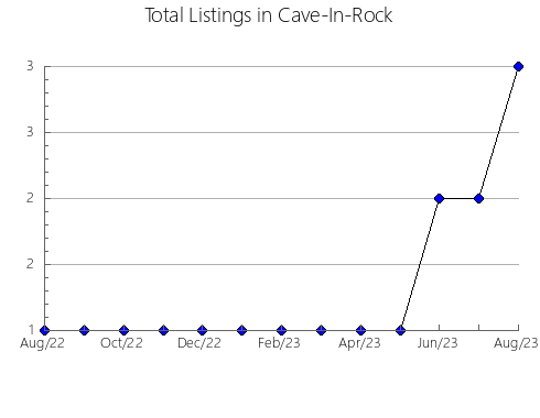 Airbnb & Vrbo Analytics, listings per month in Preissac, 11