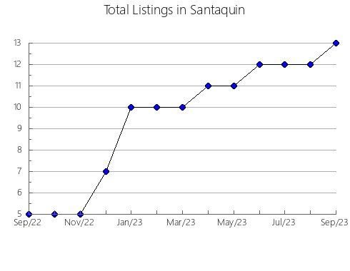 Airbnb & Vrbo Analytics, listings per month in Prelog, 11