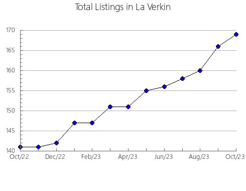 Airbnb & Vrbo Analytics, listings per month in Premantura, 6