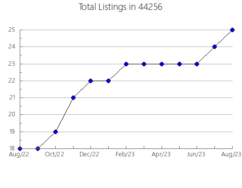 Airbnb & Vrbo Analytics, listings per month in Prescott, AZ