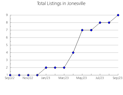 Airbnb & Vrbo Analytics, listings per month in Presidente Figueiredo, 4