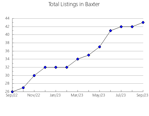 Airbnb & Vrbo Analytics, listings per month in Presidente Hayes