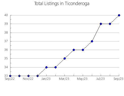 Airbnb & Vrbo Analytics, listings per month in Presidente Roque Sáenz Peña, 2