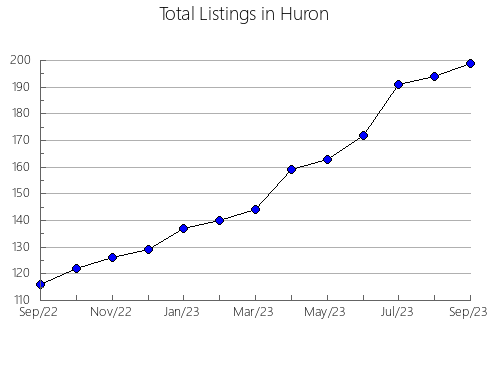 Airbnb & Vrbo Analytics, listings per month in Presque Isle, MI