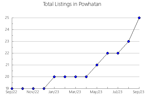 Airbnb & Vrbo Analytics, listings per month in Preston, WV