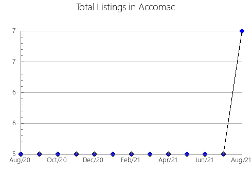 Airbnb & Vrbo Analytics, listings per month in Prgomet, 16