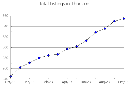 Airbnb & Vrbo Analytics, listings per month in Price, WI