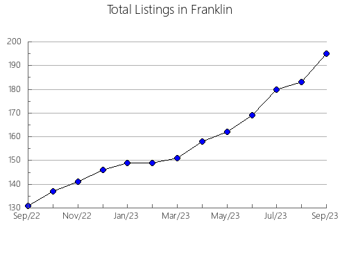 Airbnb & Vrbo Analytics, listings per month in Prince Edward, VA