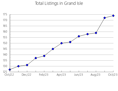 Airbnb & Vrbo Analytics, listings per month in Prince George, VA