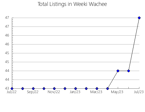 Airbnb & Vrbo Analytics, listings per month in PRINCE RUPERT, 2