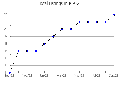 Airbnb & Vrbo Analytics, listings per month in Princeton, IL