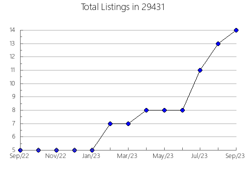 Airbnb & Vrbo Analytics, listings per month in Princeton, KY