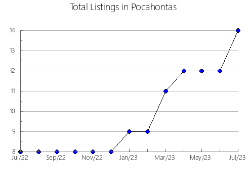 Airbnb & Vrbo Analytics, listings per month in Princeton, WV