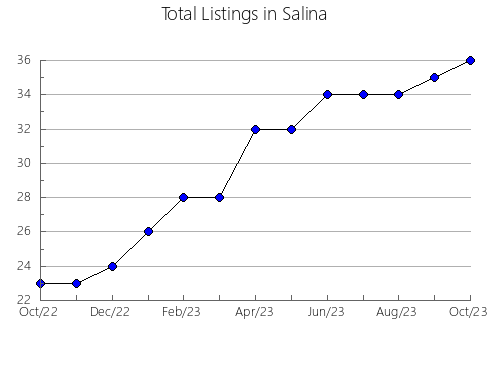 Airbnb & Vrbo Analytics, listings per month in Prioro, 20