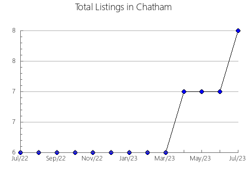 Airbnb & Vrbo Analytics, listings per month in Privlaka, 19