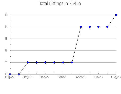 Airbnb & Vrbo Analytics, listings per month in Proctor, MN