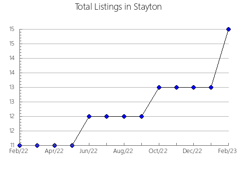 Airbnb & Vrbo Analytics, listings per month in Prokhladnenskiy rayon, 20