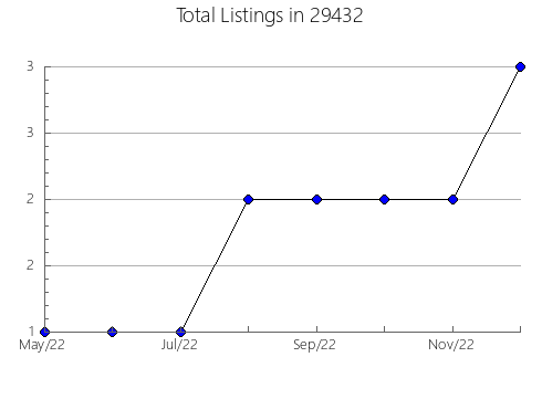 Airbnb & Vrbo Analytics, listings per month in Prospect, KY