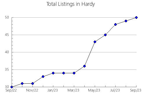 Airbnb & Vrbo Analytics, listings per month in Prosser, WA