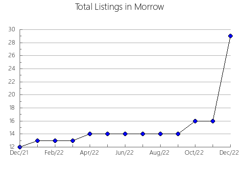 Airbnb & Vrbo Analytics, listings per month in Providence, RI