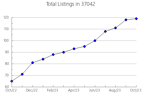 Airbnb & Vrbo Analytics, listings per month in Provincetown, MA