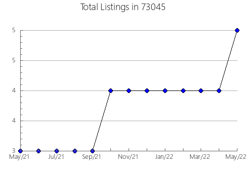 Airbnb & Vrbo Analytics, listings per month in Prunedale, CA