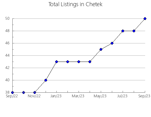 Airbnb & Vrbo Analytics, listings per month in Pryazovs'kyi, 26