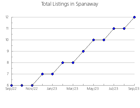 Airbnb & Vrbo Analytics, listings per month in Przasnysz, 9