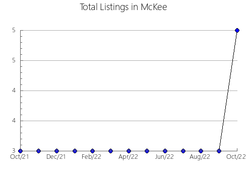 Airbnb & Vrbo Analytics, listings per month in PRáDENA, 23