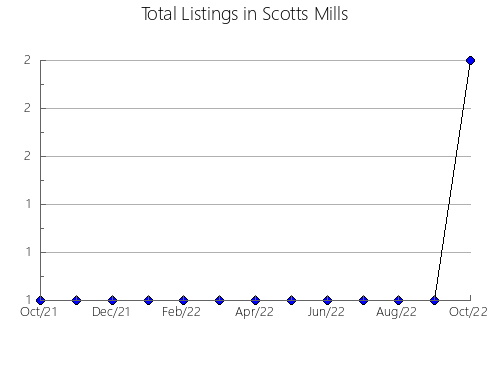 Airbnb & Vrbo Analytics, listings per month in Puchezhskiy rayon, 19